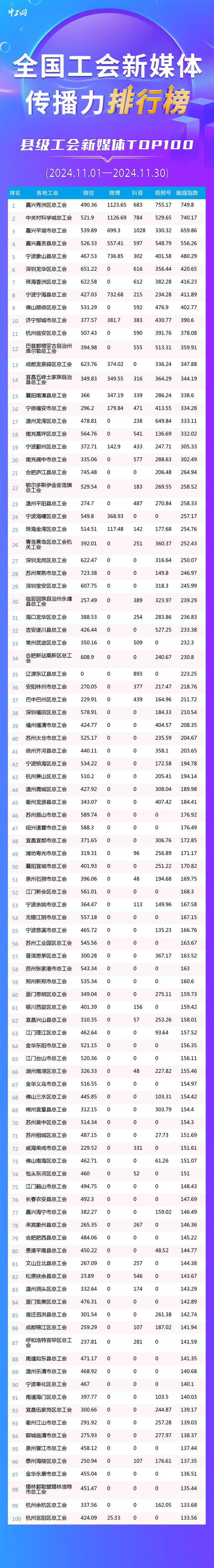 11月全国县级工会新媒体传播力TOP100！