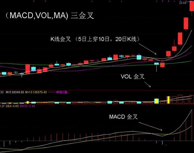 最典型的大牛股启动形态之“一阳穿四线+MACD金叉”，轻松捕牛