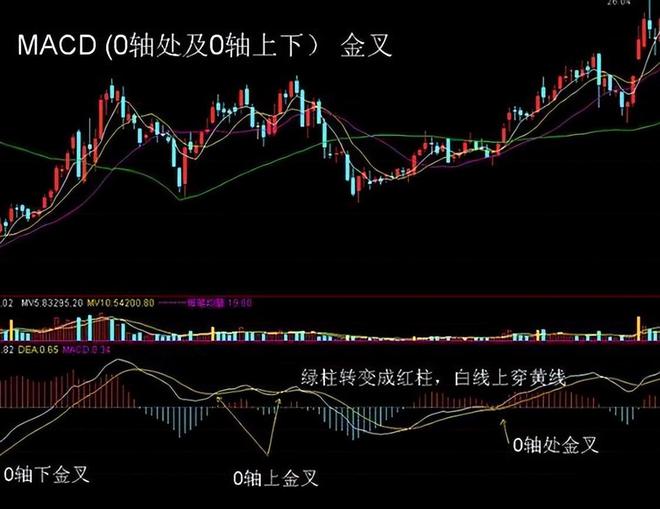 最典型的大牛股启动形态之“一阳穿四线+MACD金叉”，轻松捕牛