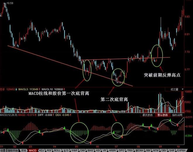 最典型的大牛股启动形态之“一阳穿四线+MACD金叉”，轻松捕牛