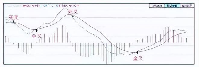 最典型的大牛股启动形态之“一阳穿四线+MACD金叉”，轻松捕牛