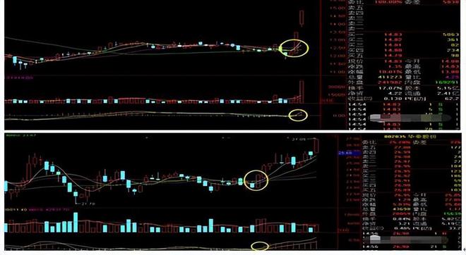 最典型的大牛股启动形态之“一阳穿四线+MACD金叉”，轻松捕牛