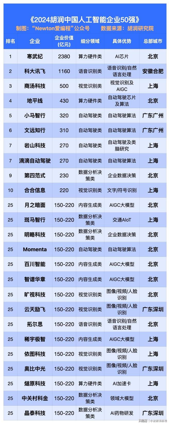 2024中國AI科技公司50強。寒武紀、科大訊飛、商湯前三！