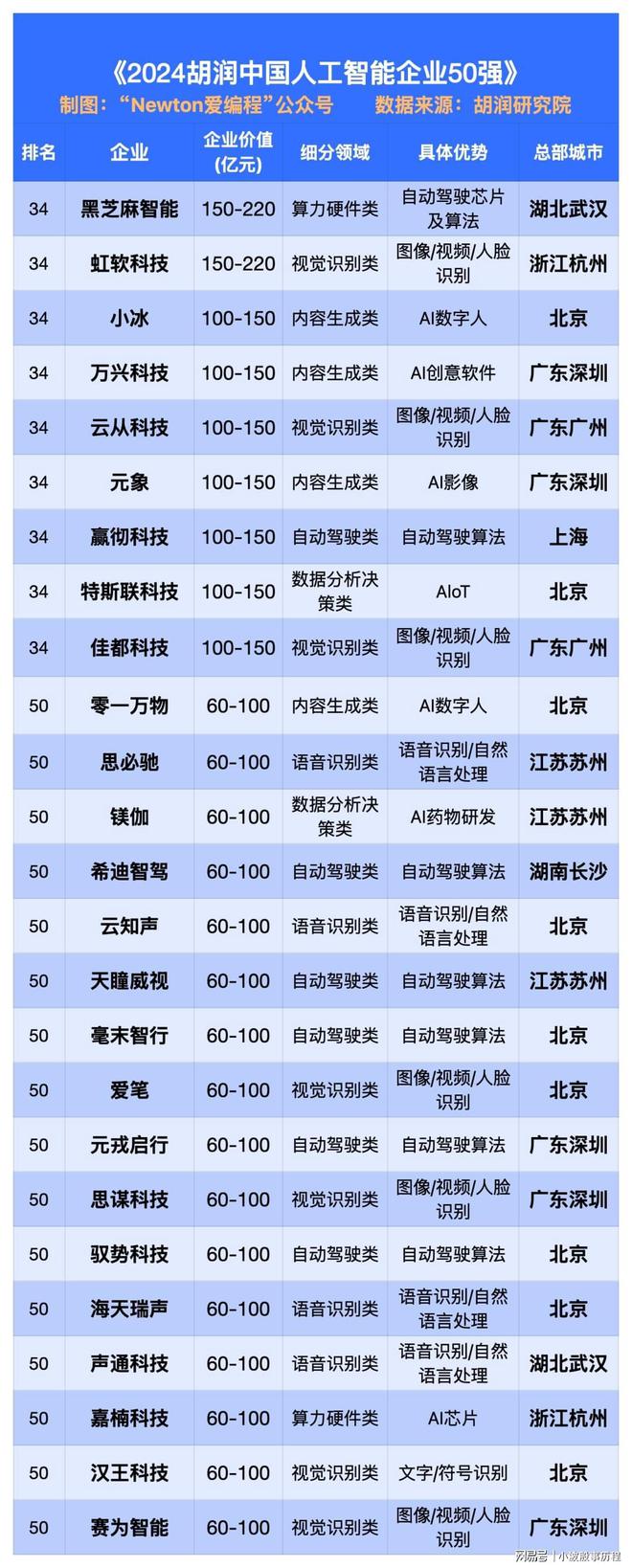 2024中國AI科技公司50強。寒武紀、科大訊飛、商湯前三！