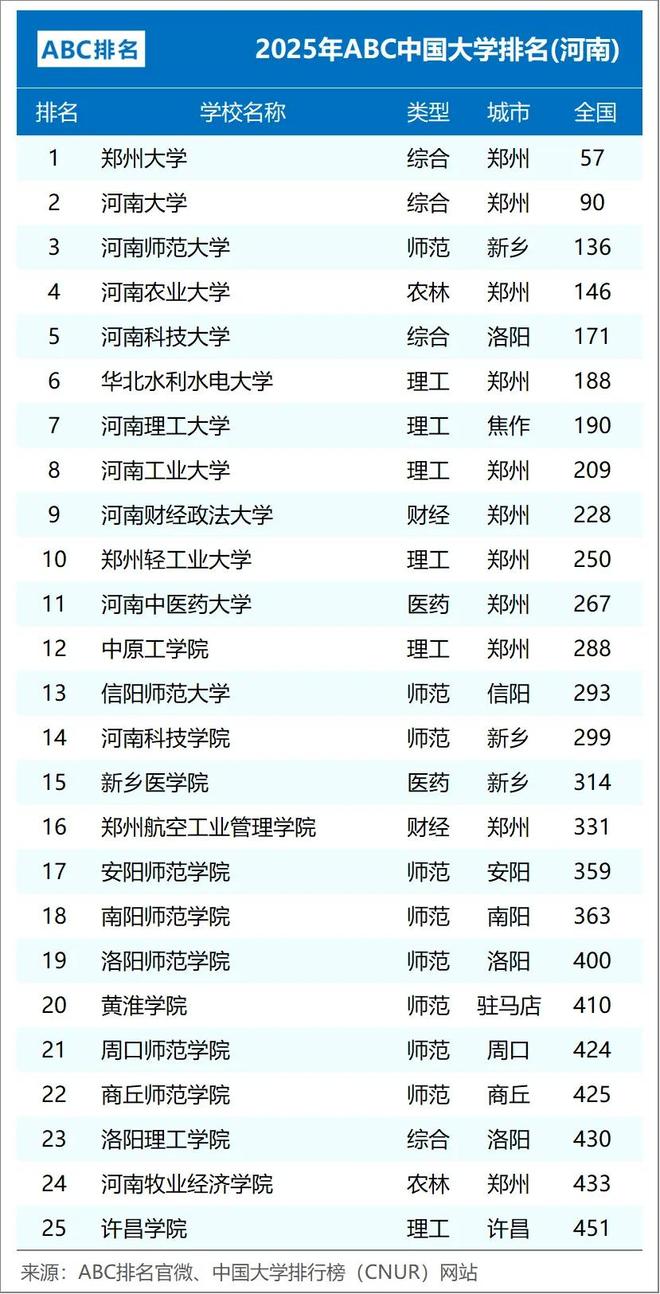 2025年河南ABC大学排行榜深度解读