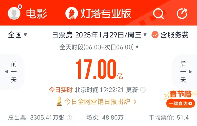 春節(jié)檔首日票房創(chuàng)紀(jì)錄，6部影片狂攬17億，《哪吒2》暫居榜首
