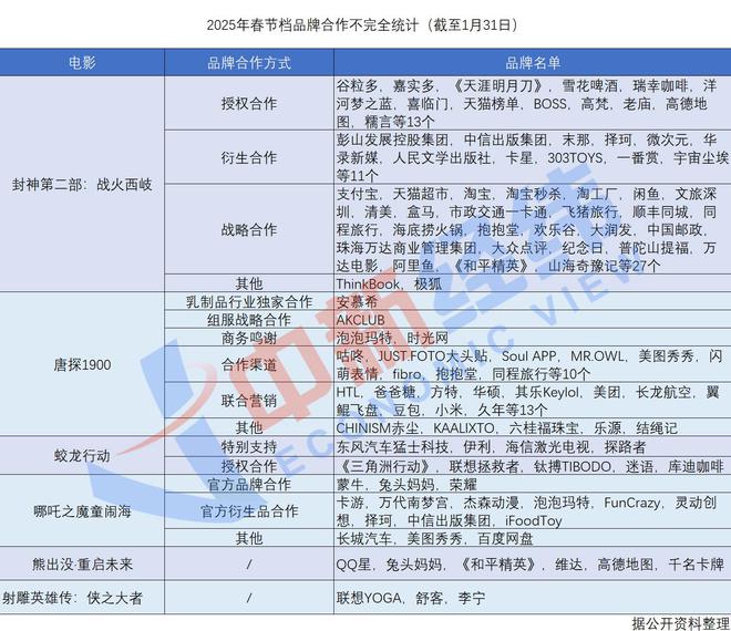 破70億！《哪吒2》們的片尾字幕也被擠爆了！