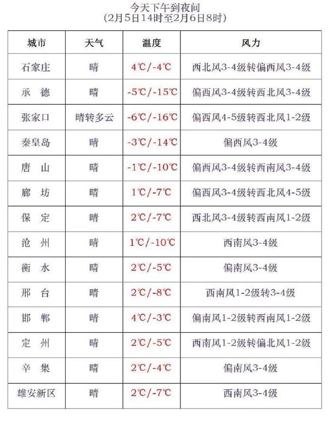 雪來(lái)了！張家口降溫超10℃！蛇年首個(gè)寒潮預(yù)警發(fā)布