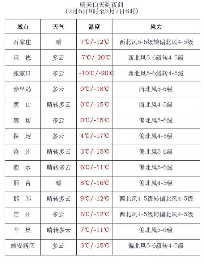 雪來(lái)了！張家口降溫超10℃！蛇年首個(gè)寒潮預(yù)警發(fā)布