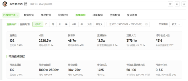 张兰近一个月带货超千万元，名下7家公司均已吊销或注销！麻六记直播带货被网友刷屏：大快人心