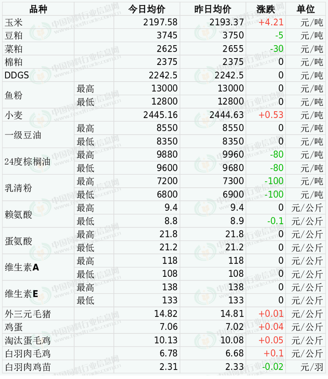 2025年3月4日國(guó)內(nèi)飼料原料行情匯總