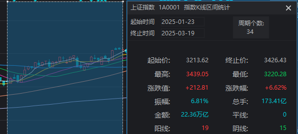 图片[4]-牛策略 | 别被今天A股的“冲高回落”吓到，真没那么严重。-牛策略-股票配资,实盘开户,港股美股炒股,杠杆投资全覆盖