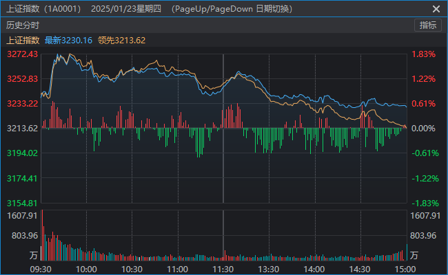 图片[3]-牛策略 | 别被今天A股的“冲高回落”吓到，真没那么严重。-牛策略-股票配资,实盘开户,港股美股炒股,杠杆投资全覆盖