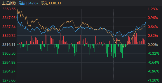 图片[2]-牛策略 | 别被今天A股的“冲高回落”吓到，真没那么严重。-牛策略-股票配资,实盘开户,港股美股炒股,杠杆投资全覆盖