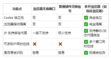 多开浏览器是什么？同时登录同一个平台的不同账号？