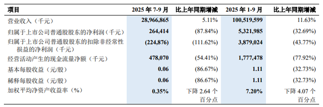 中兴通讯今年前三季度增收不增利,转型期毛利率承压