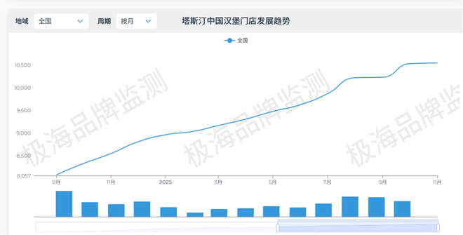 塔斯汀面临困境,三个月内近400家门店关闭,肯德基等快餐巨头竞争压力加剧