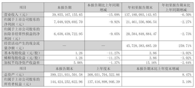 格力电器第三季度营收下降15%,面临小米竞争压力,净利润达70亿