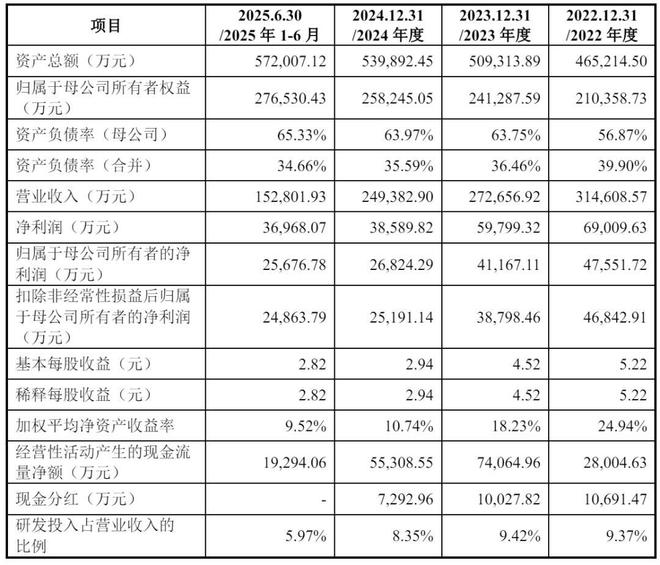 宏明电子注册成功，前九月营收达21亿，净利润微降，募资19.5亿助力未来发展