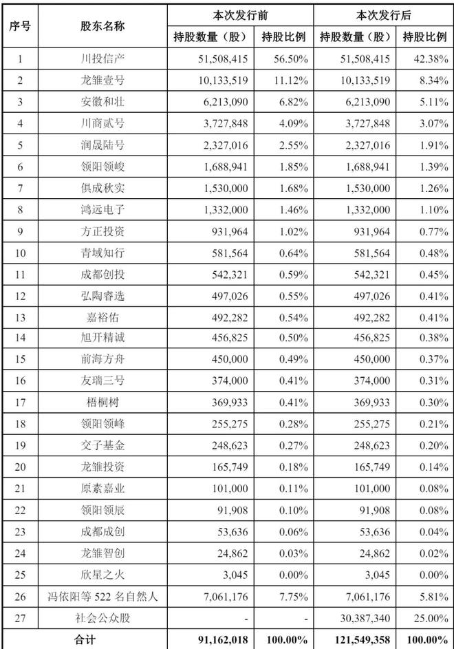 宏明电子注册成功，前九月营收达21亿，净利润微降，募资19.5亿助力未来发展