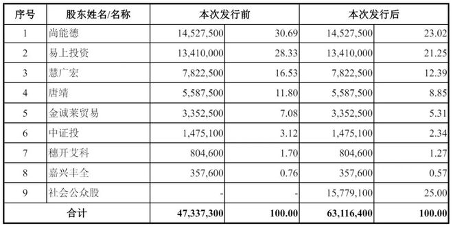 慧谷新材成功注册创业板，上半年营收亮眼，募资计划达9亿，净利润达1亿！
