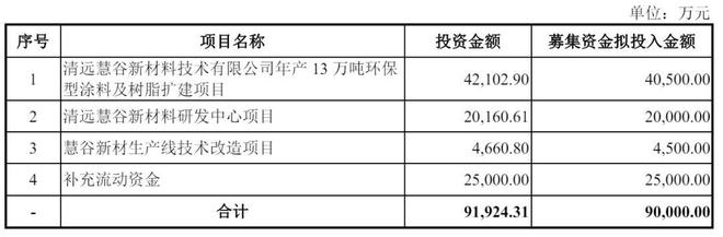 慧谷新材成功注册创业板，上半年营收亮眼，募资计划达9亿，净利润达1亿！