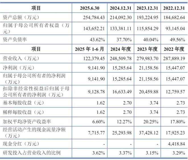林平发展注册业绩，前九个月营收达19亿，净利润同比下滑24%