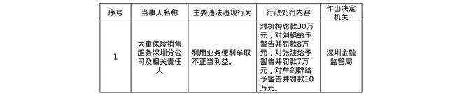 大童保险深圳分公司被罚30万,责任人共被罚25万
