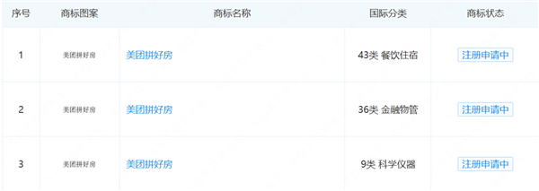 房产赛道新玩家！美团申请注册美团拼好房商标