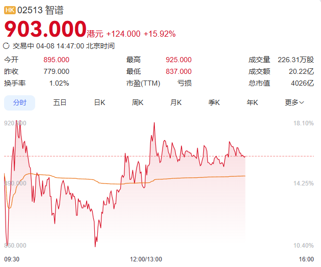 智谱再涨价10%并发布GLM-5.1，股价拉升！