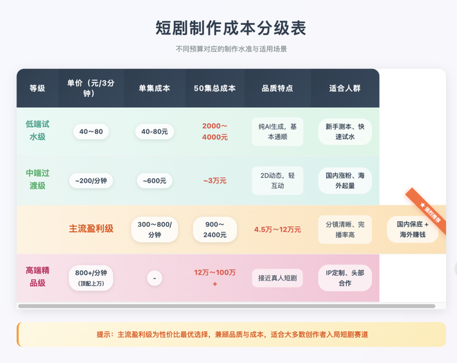 图片[1] - AI漫剧创业爆款攻略：成本详解 + 出海政策 + 美元变现全流程 - 漫剧网