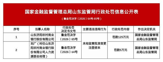 山东济阳农商行被罚125万，涉未经监管批准变更注册资本