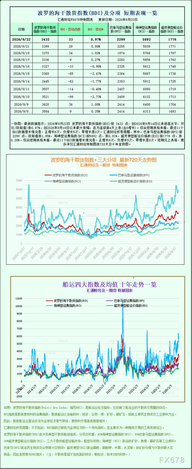 波罗的海干散货指数及三大分项指数走势图