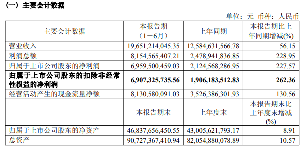 招商轮船2026年半年报主要会计数据,图源读创财经(网易号)原文配图