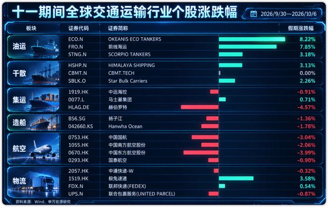 黄金周收官后的全球运输市场温度计