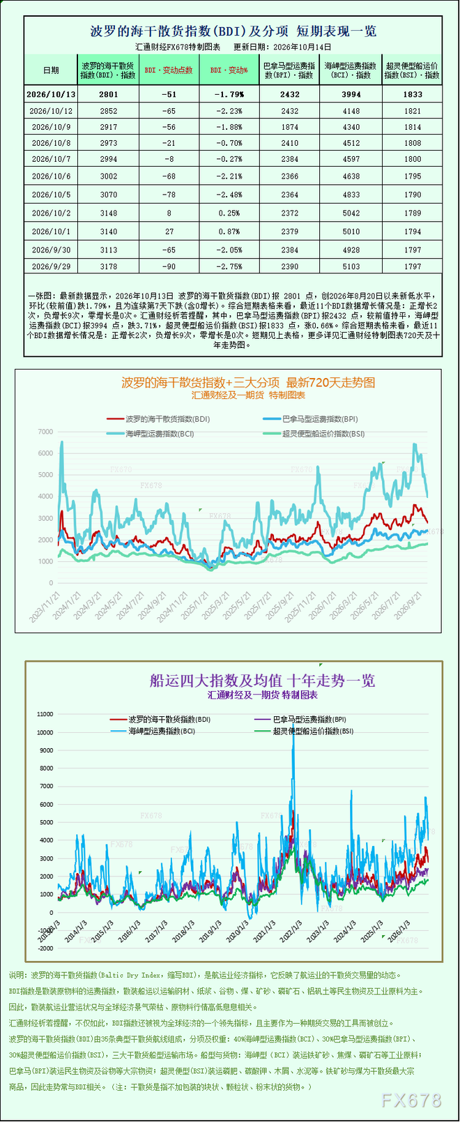 BDI及三大分项指数走势