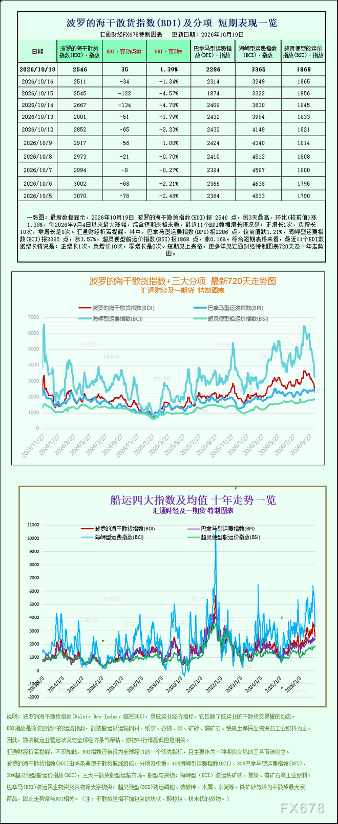 BDI走势图(汇通财经)