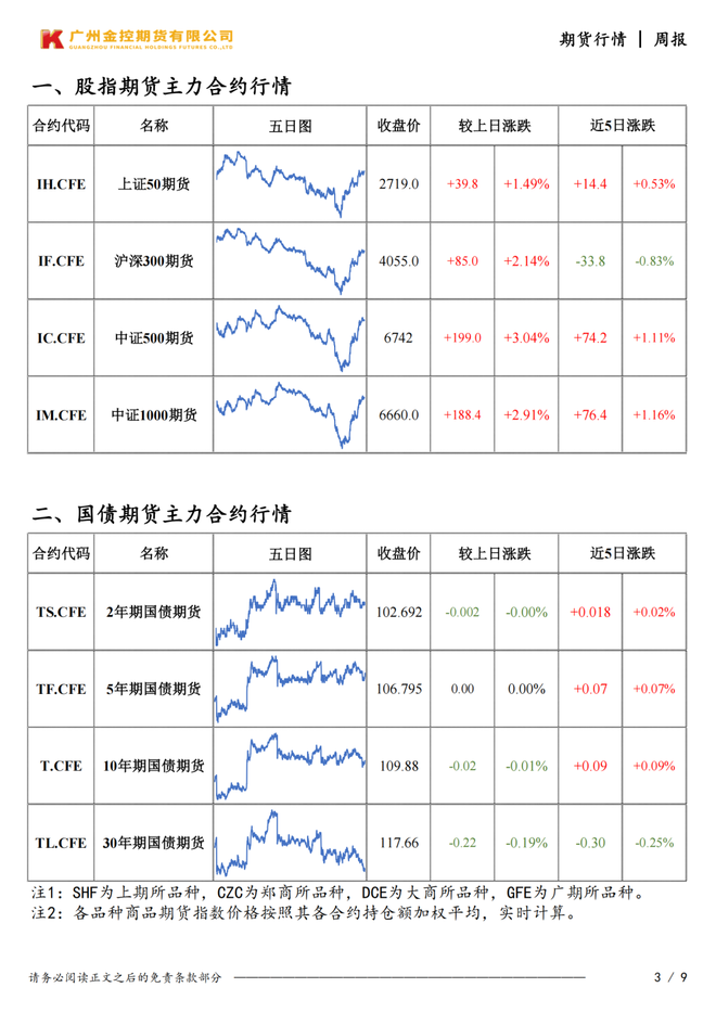 集运市场周度行情走势图(图源:广金期货周度报告,网易财经转载)