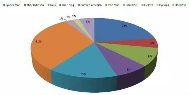 漫威众多超级英雄，为何钢铁侠人气最高？
