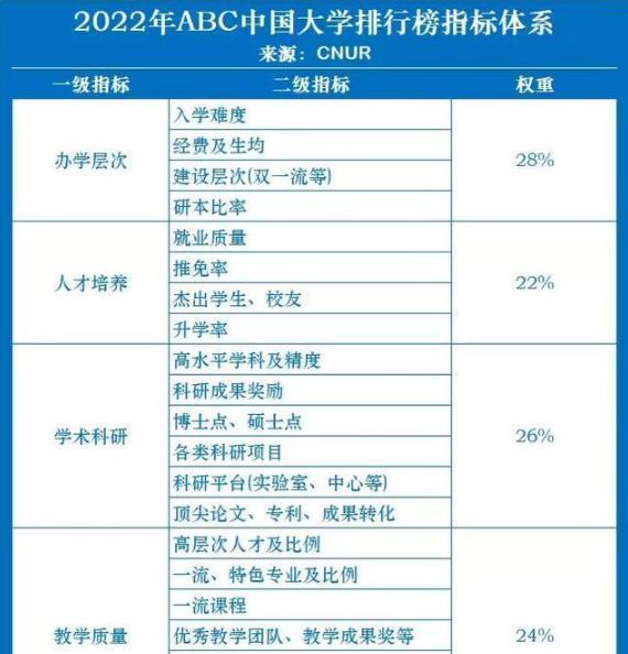 2022年ABC中国大学排行榜：探寻优质教育的奥秘