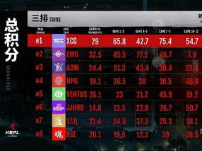 两把大分局打出自信!XCG复活赛断层领先，积分第一冲进总决赛!