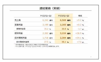 任天堂Q2财报Switch销量达1亿1433万台！没有涨价计划