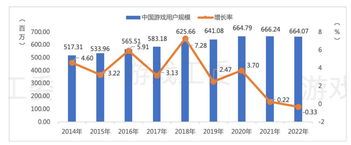 2022年国内游戏收入、用户数双降，手游萎靡端游保持增长