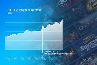 Steam去年日均8.3万人首次消费 同时在线数3.3千万