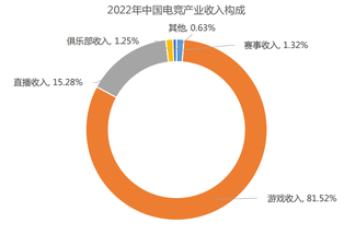 一年少赚240亿，中国电竞到了又一个拐点