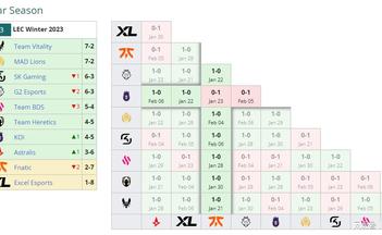 十冠王！G2横扫MAD拿下LEC冬季冠军，全球首支锁定2023MSI战队