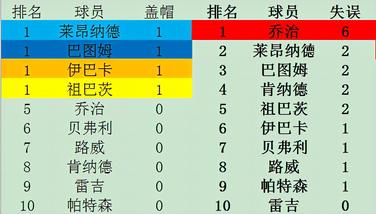 赛季2|快船2月表现不尽如人意 仍刷新多项队史纪录