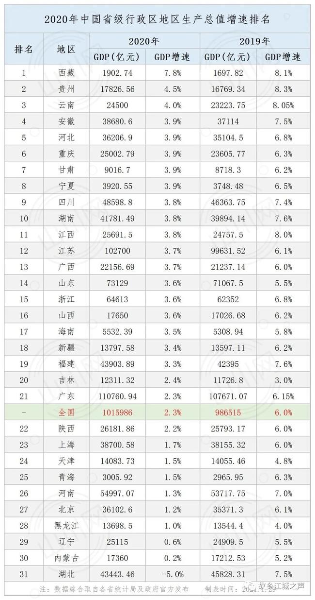 全国gdp排名省份2020 2020年省经济排名