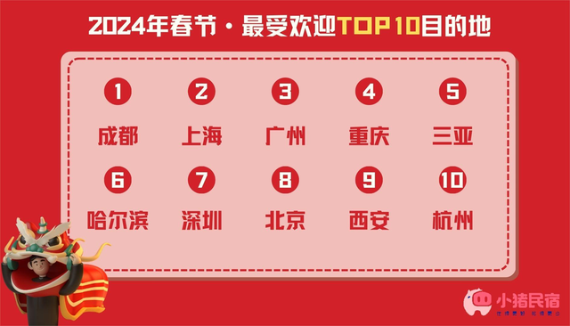 2023 年春节旅游市场预测：国内游热门城市与出境游目的地盘点