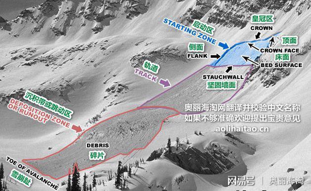 雪崩的安全意识教程第一部分总纲自由滑雪爱好者必读(图3)